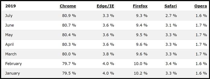 statistik-för-webbläsare-enligt-w3-schools