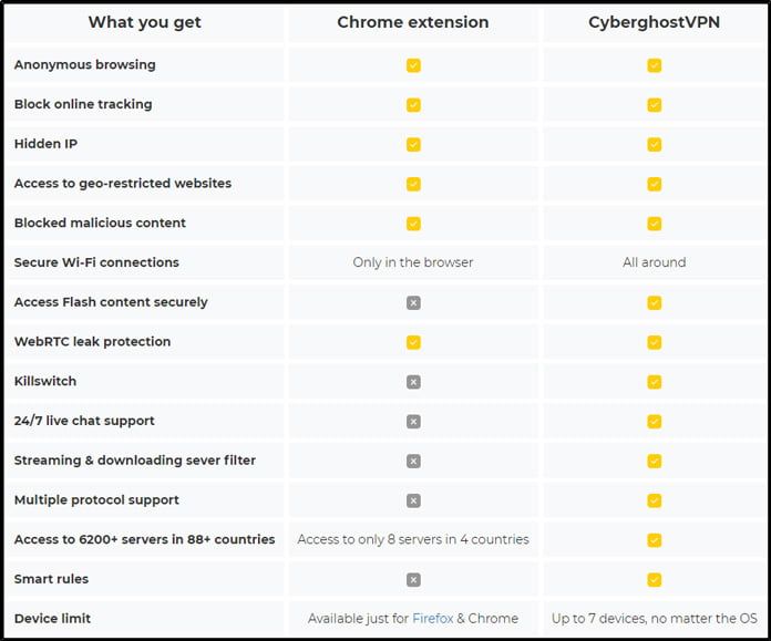 cyberghost-sammanfattning-för-chrome