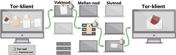 såhär-fungerar-tor-enligt-expressvpn